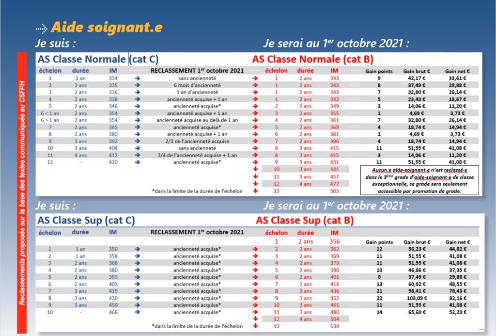 Grilles De Revalorisation Des Salaires Suite Au Ségur De La Santé | CGT ...