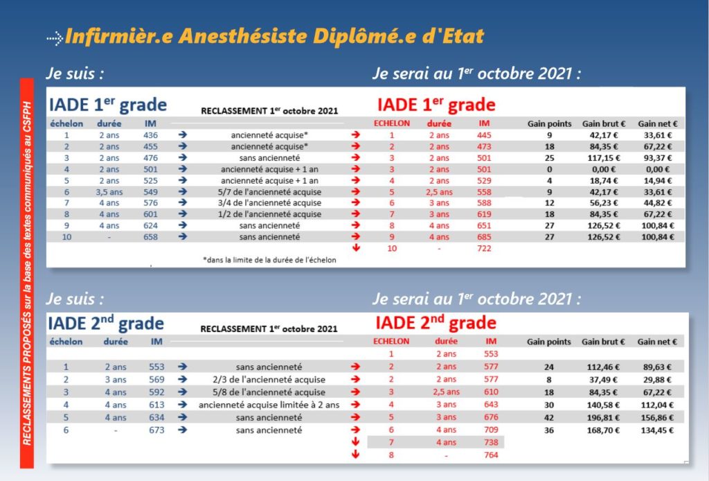 Grilles de revalorisation des salaires suite au Ségur de la Santé CGT