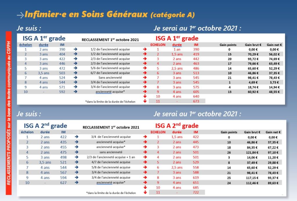 Grilles De Revalorisation Des Salaires Suite Au Ségur De La Santé | CGT ...