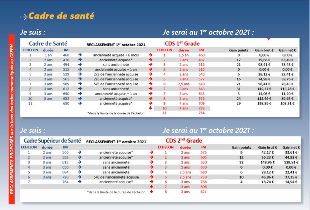 Grilles de revalorisation des salaires suite au Ségur de la Santé CGT