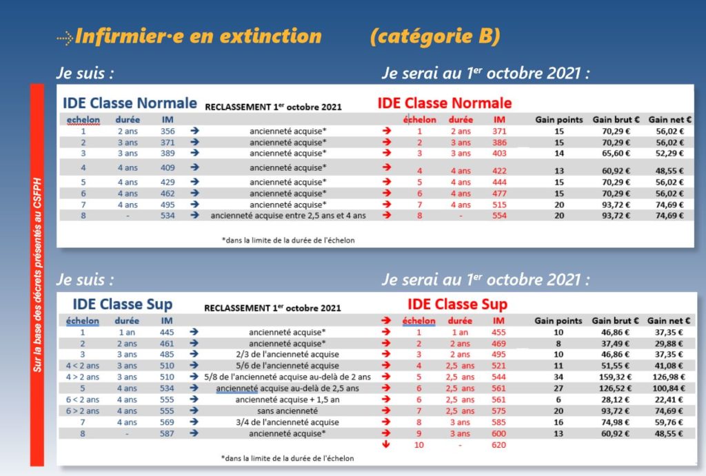 Grilles De Revalorisation Des Salaires Suite Au Ségur De La Santé | CGT ...