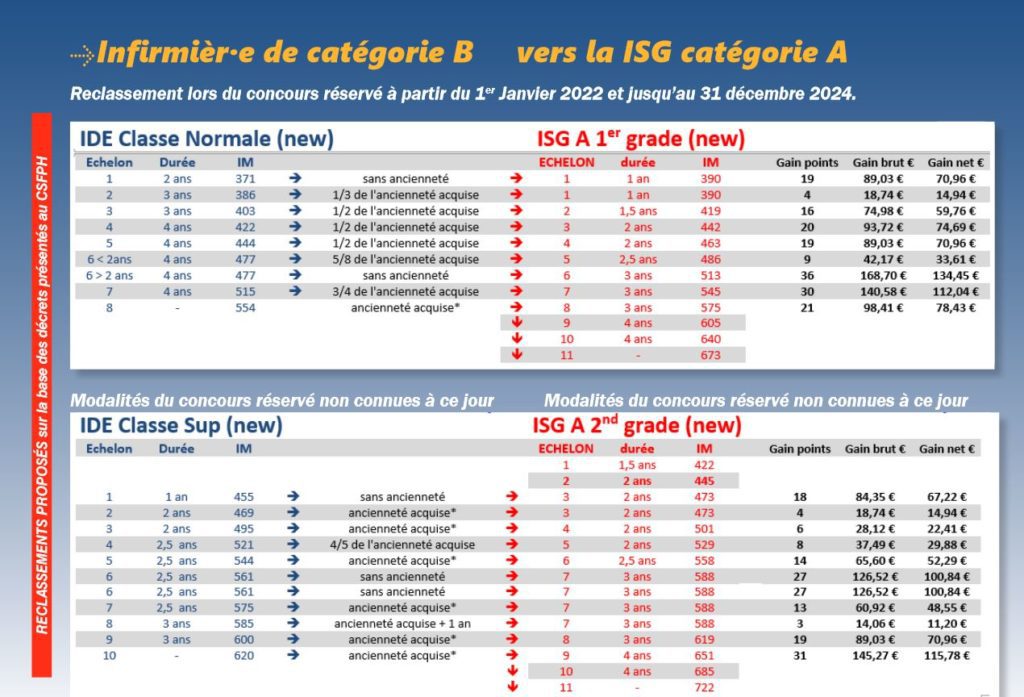 Grilles De Revalorisation Des Salaires Suite Au Ségur De La Santé | CGT ...