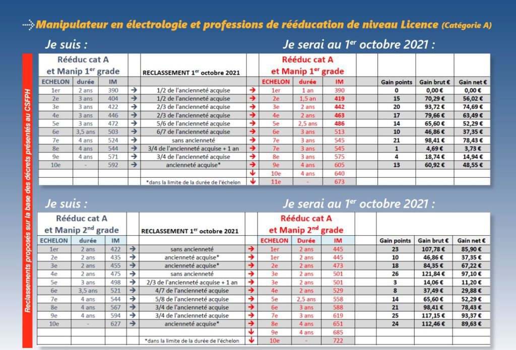 Grilles de revalorisation des salaires suite au Ségur de la Santé CGT