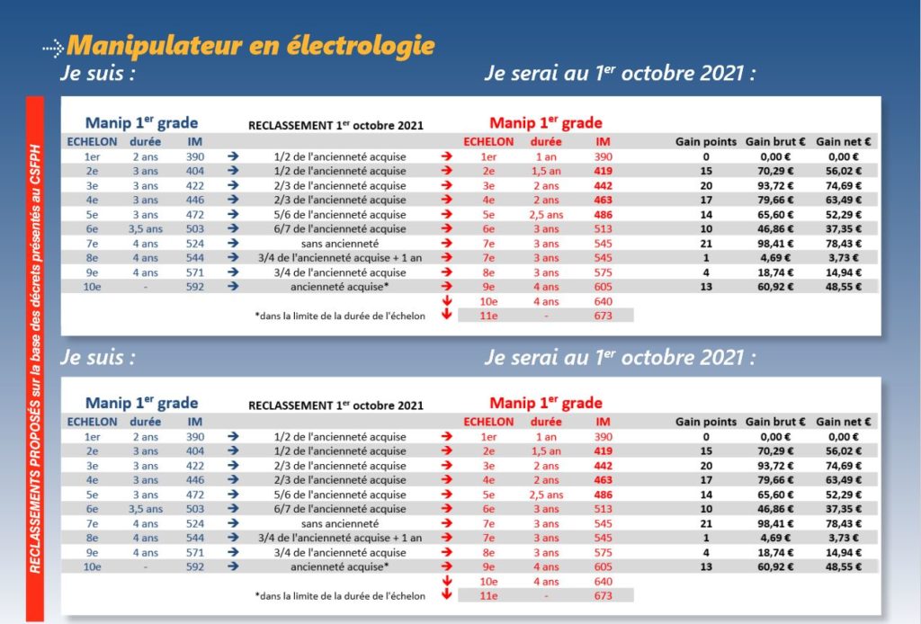 Grilles De Revalorisation Des Salaires Suite Au Ségur De La Santé | CGT ...