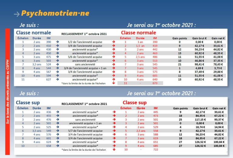 Grilles De Revalorisation Des Salaires Suite Au Ségur De La Santé | CGT ...