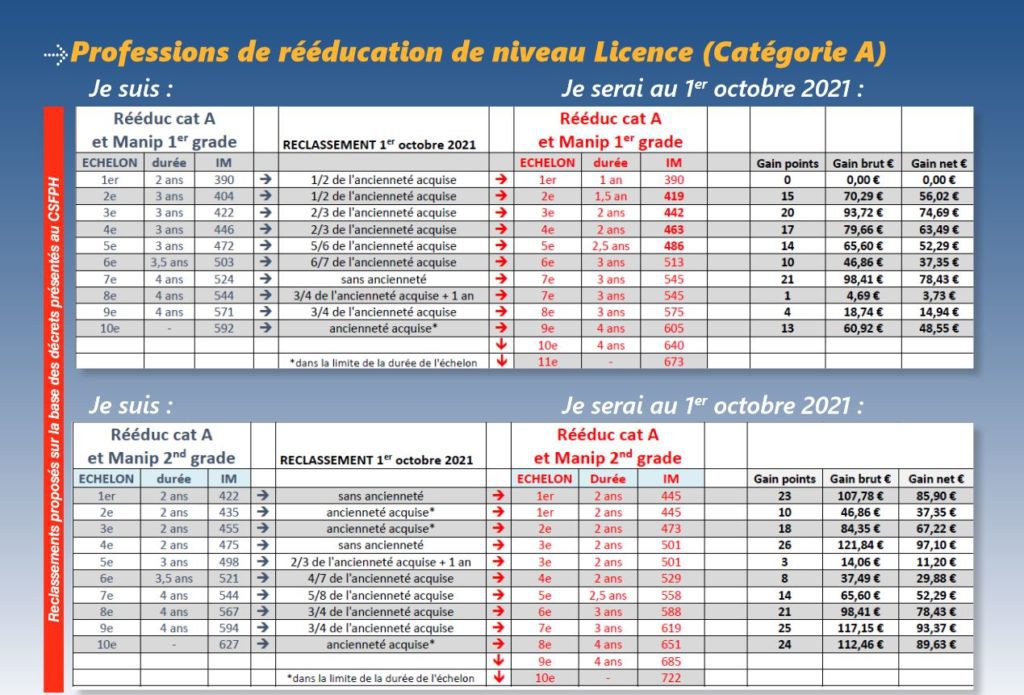 Grilles De Revalorisation Des Salaires Suite Au Ségur De La Santé | CGT ...