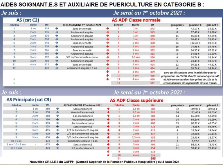 Aides Soignant(e)s Et Auxiliaires De Puériculture En Catégorie B | CGT ...