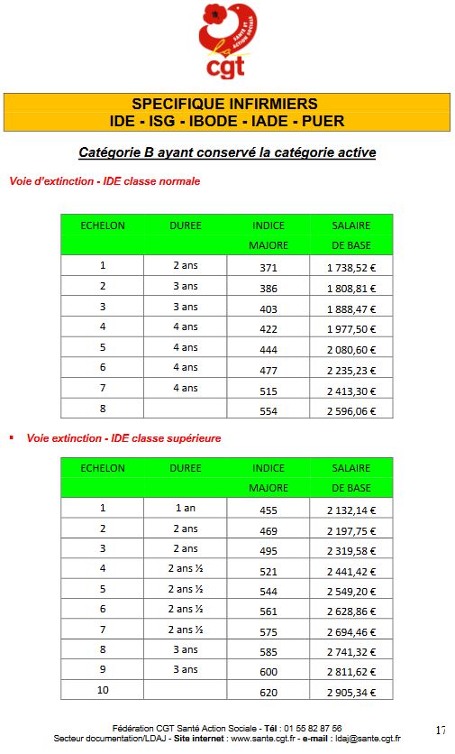 GRILLES DE SALAIRES 2022 de la Fonction Publique Hospitalière CGT