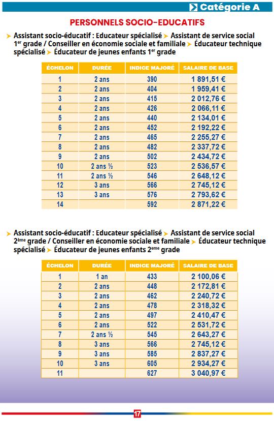 Les grilles de salaire 20222023 des agents dans la fonction publique