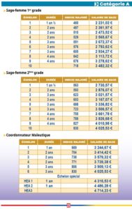 Les Grilles De Salaire 2022-2023 Des Agents Dans La Fonction Publique ...