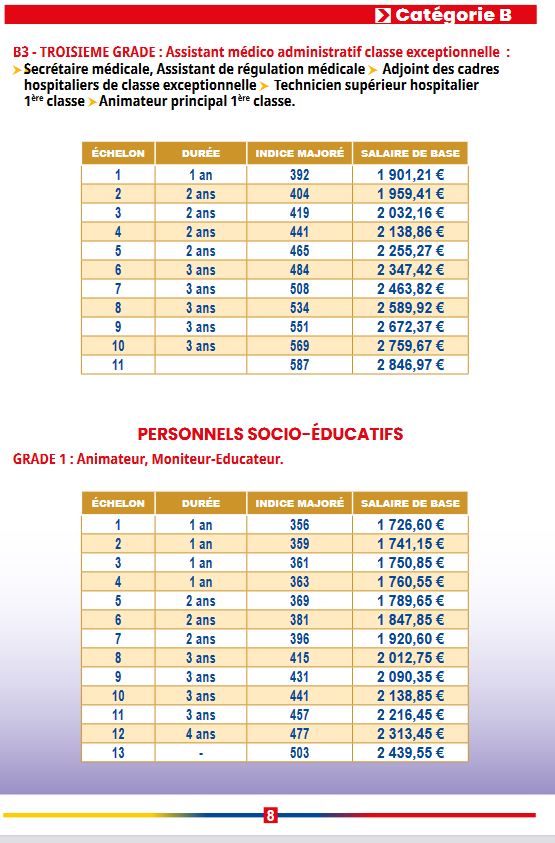 Les grilles de salaire 20222023 des agents dans la fonction publique